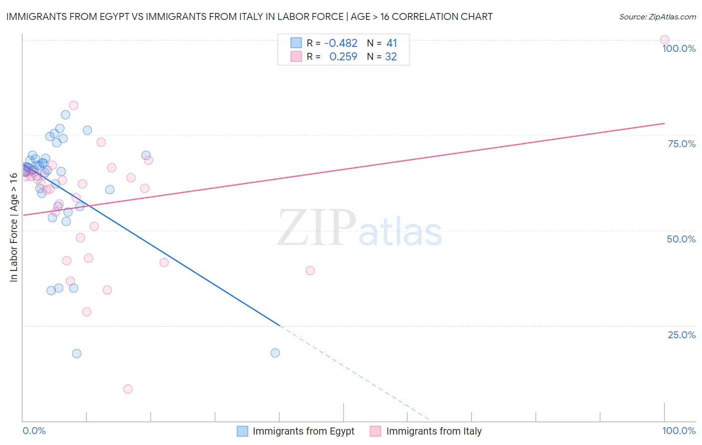 Immigrants from Egypt vs Immigrants from Italy In Labor Force | Age > 16