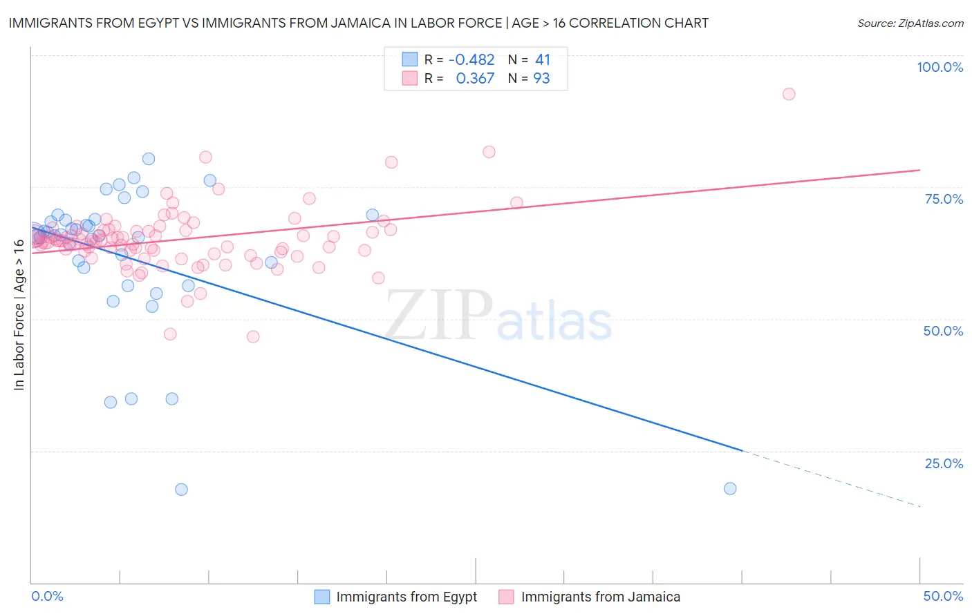 Immigrants from Egypt vs Immigrants from Jamaica In Labor Force | Age > 16