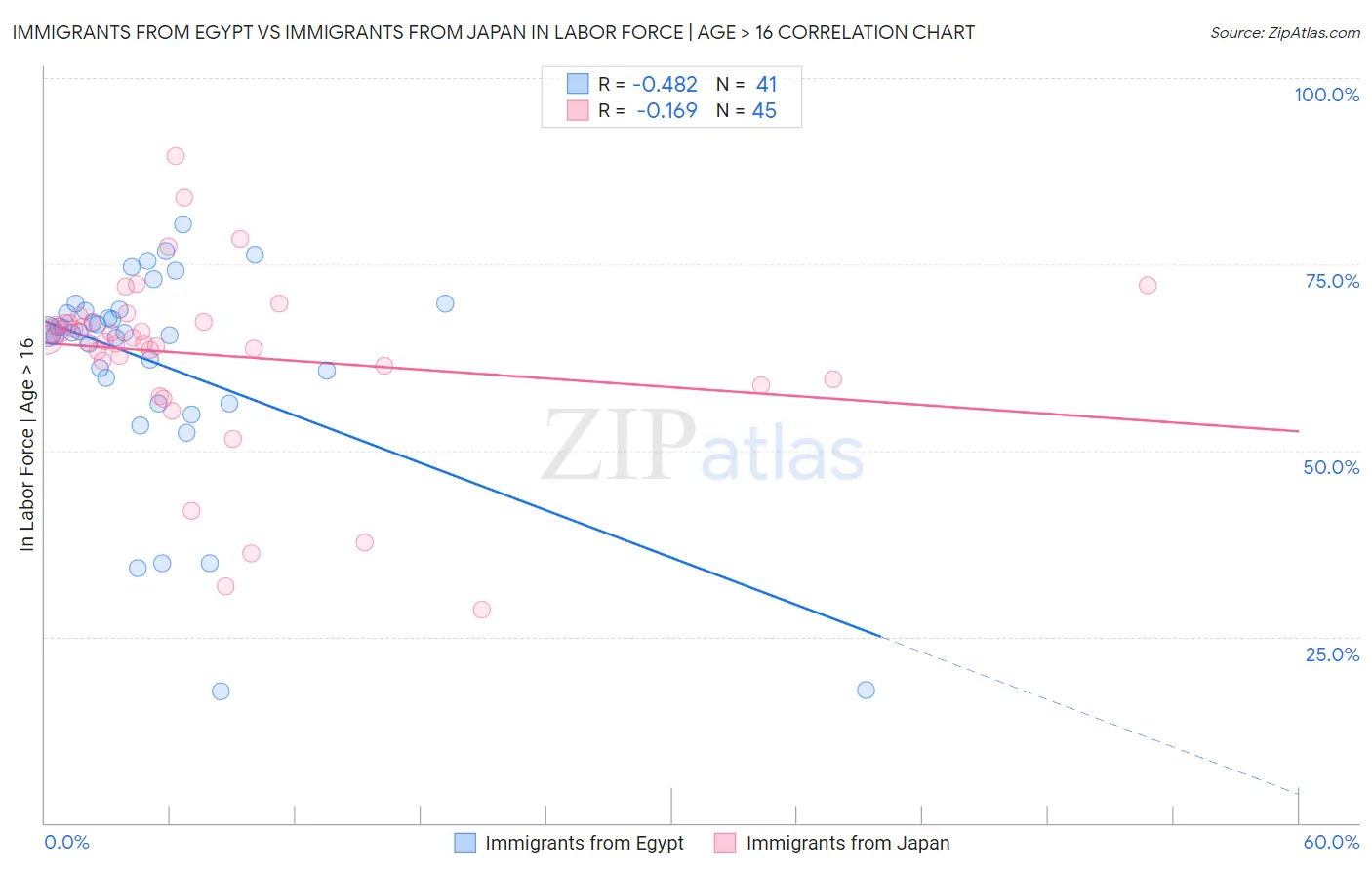 Immigrants from Egypt vs Immigrants from Japan In Labor Force | Age > 16