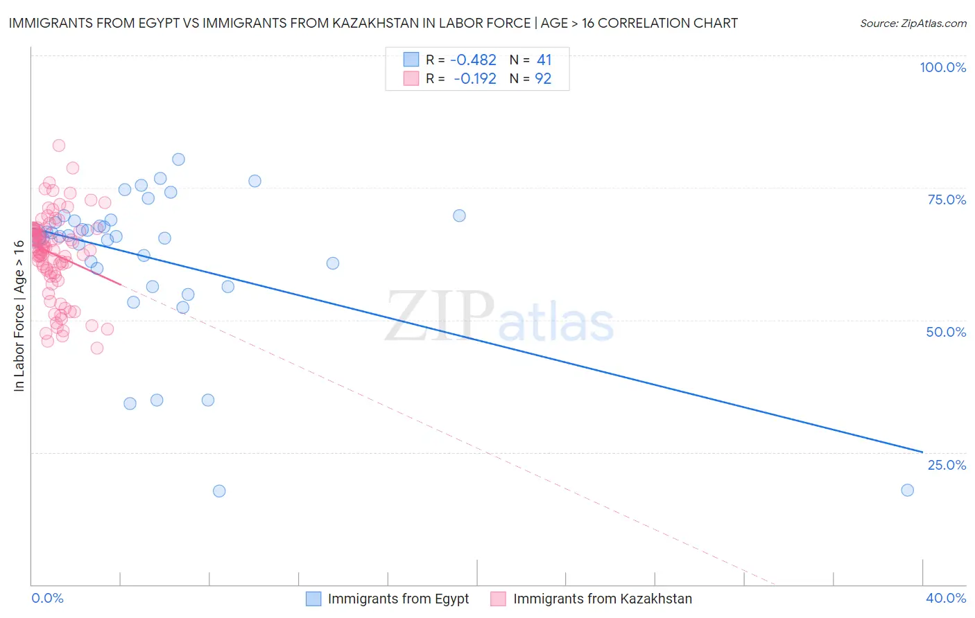 Immigrants from Egypt vs Immigrants from Kazakhstan In Labor Force | Age > 16