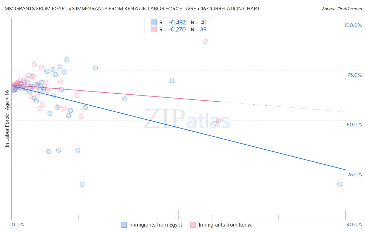 Immigrants from Egypt vs Immigrants from Kenya In Labor Force | Age > 16