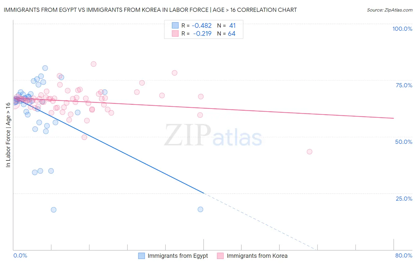 Immigrants from Egypt vs Immigrants from Korea In Labor Force | Age > 16