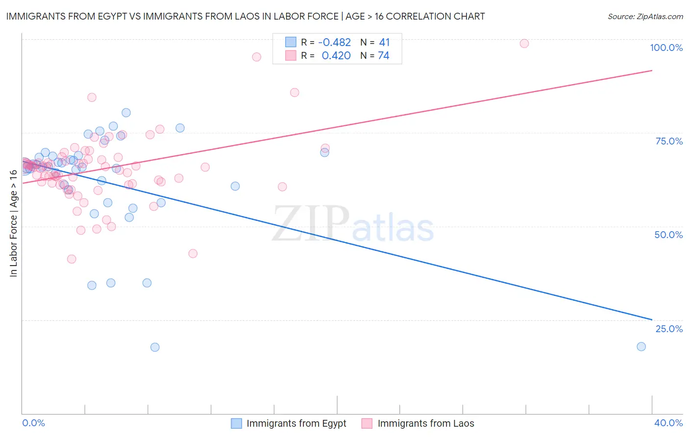 Immigrants from Egypt vs Immigrants from Laos In Labor Force | Age > 16