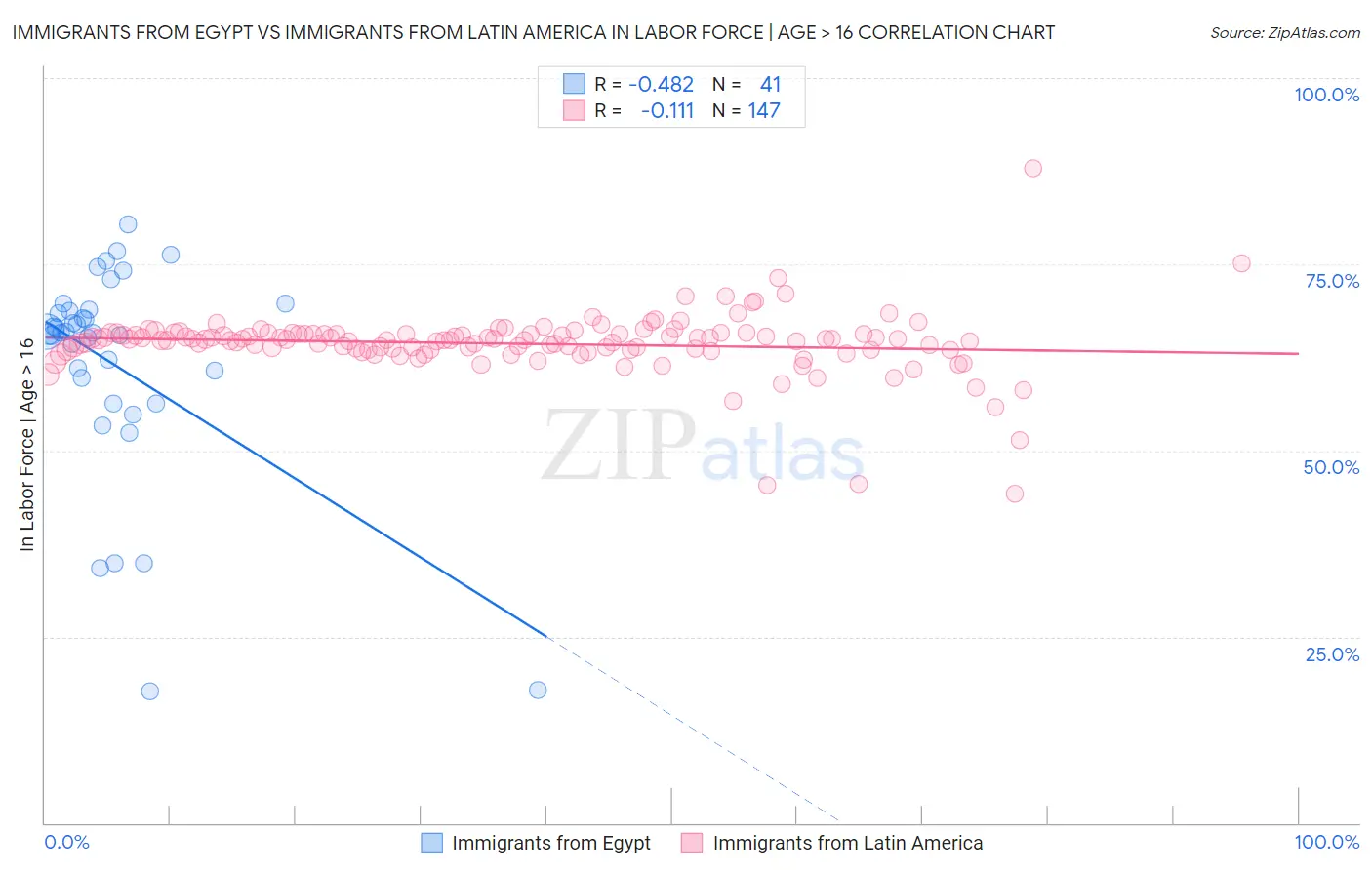 Immigrants from Egypt vs Immigrants from Latin America In Labor Force | Age > 16