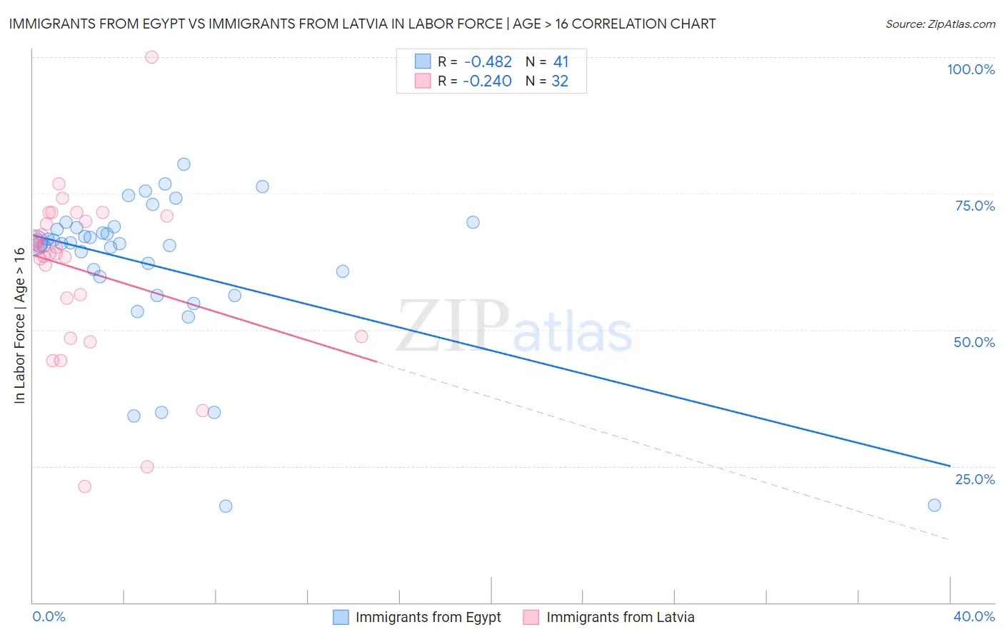 Immigrants from Egypt vs Immigrants from Latvia In Labor Force | Age > 16