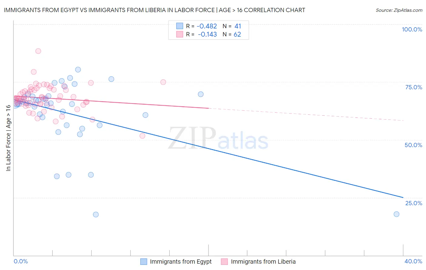 Immigrants from Egypt vs Immigrants from Liberia In Labor Force | Age > 16
