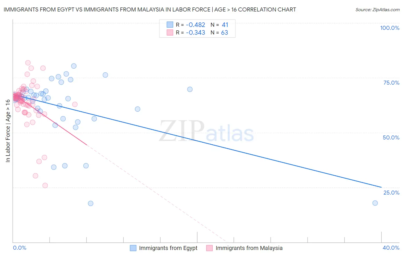 Immigrants from Egypt vs Immigrants from Malaysia In Labor Force | Age > 16