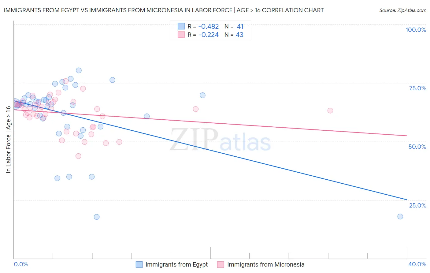Immigrants from Egypt vs Immigrants from Micronesia In Labor Force | Age > 16