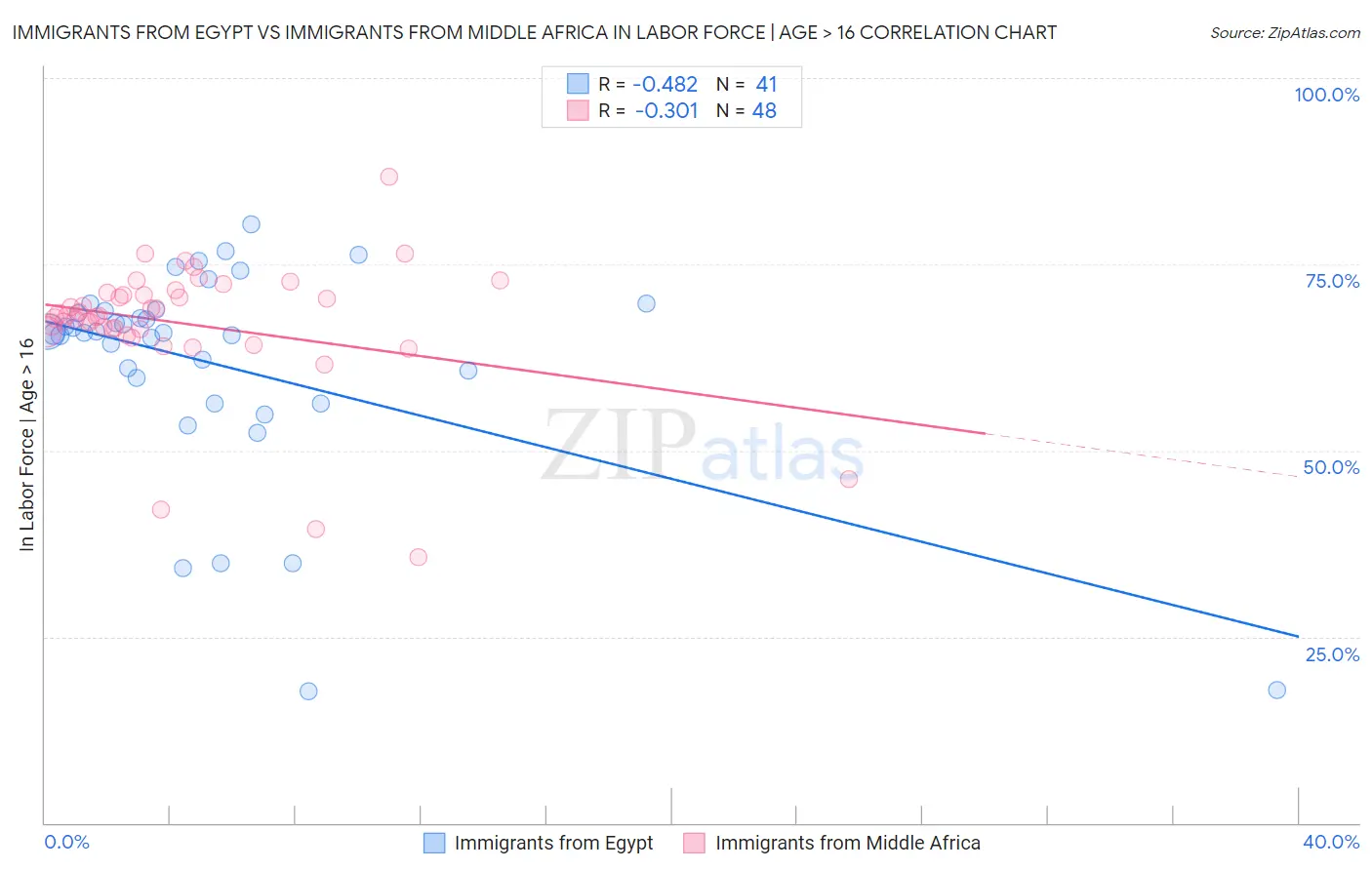 Immigrants from Egypt vs Immigrants from Middle Africa In Labor Force | Age > 16