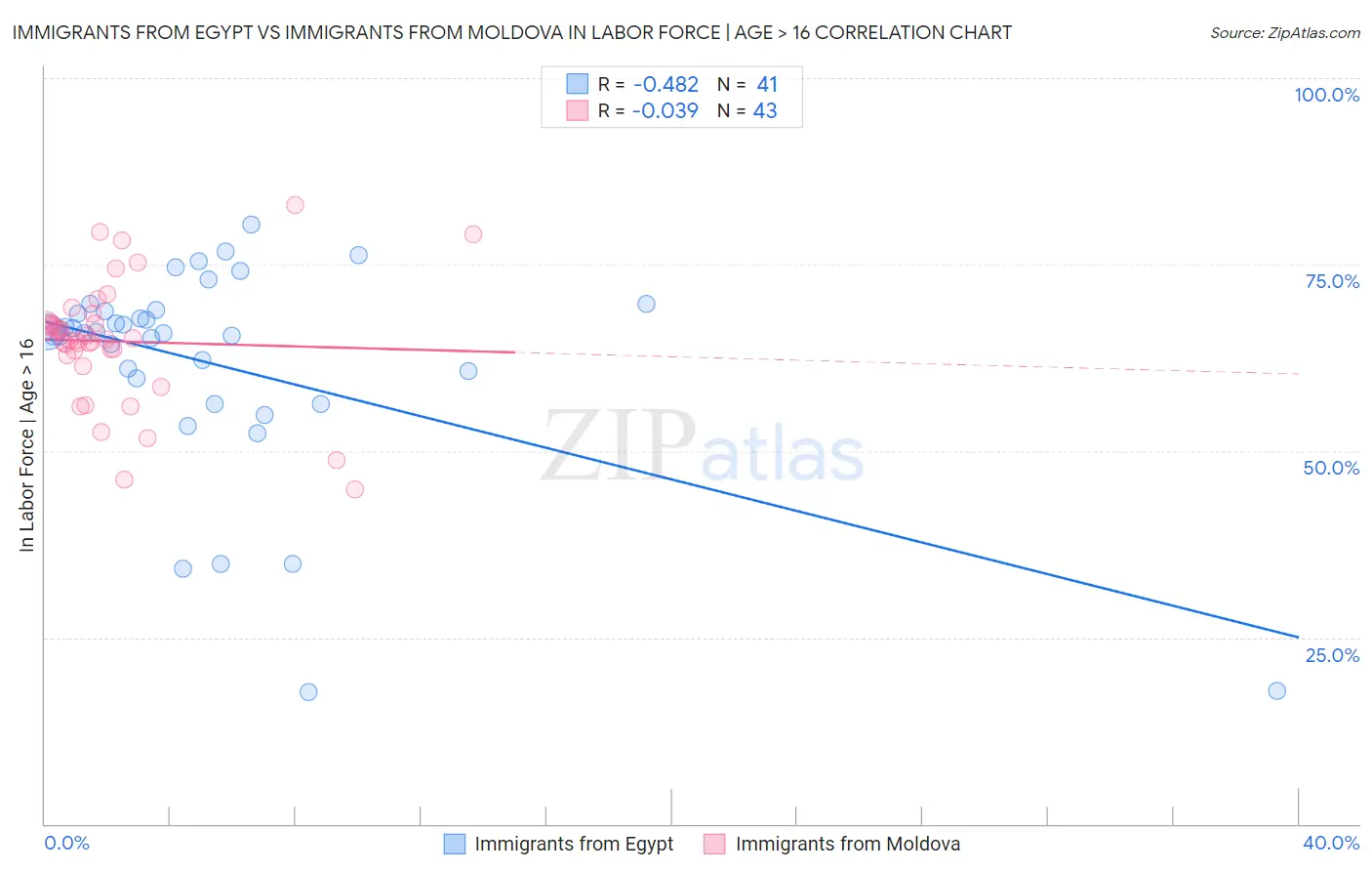 Immigrants from Egypt vs Immigrants from Moldova In Labor Force | Age > 16
