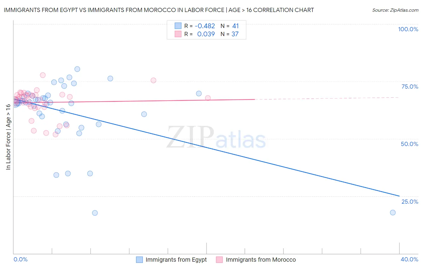 Immigrants from Egypt vs Immigrants from Morocco In Labor Force | Age > 16