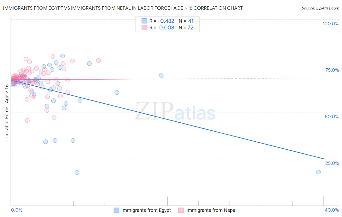 Immigrants from Egypt vs Immigrants from Nepal In Labor Force | Age > 16