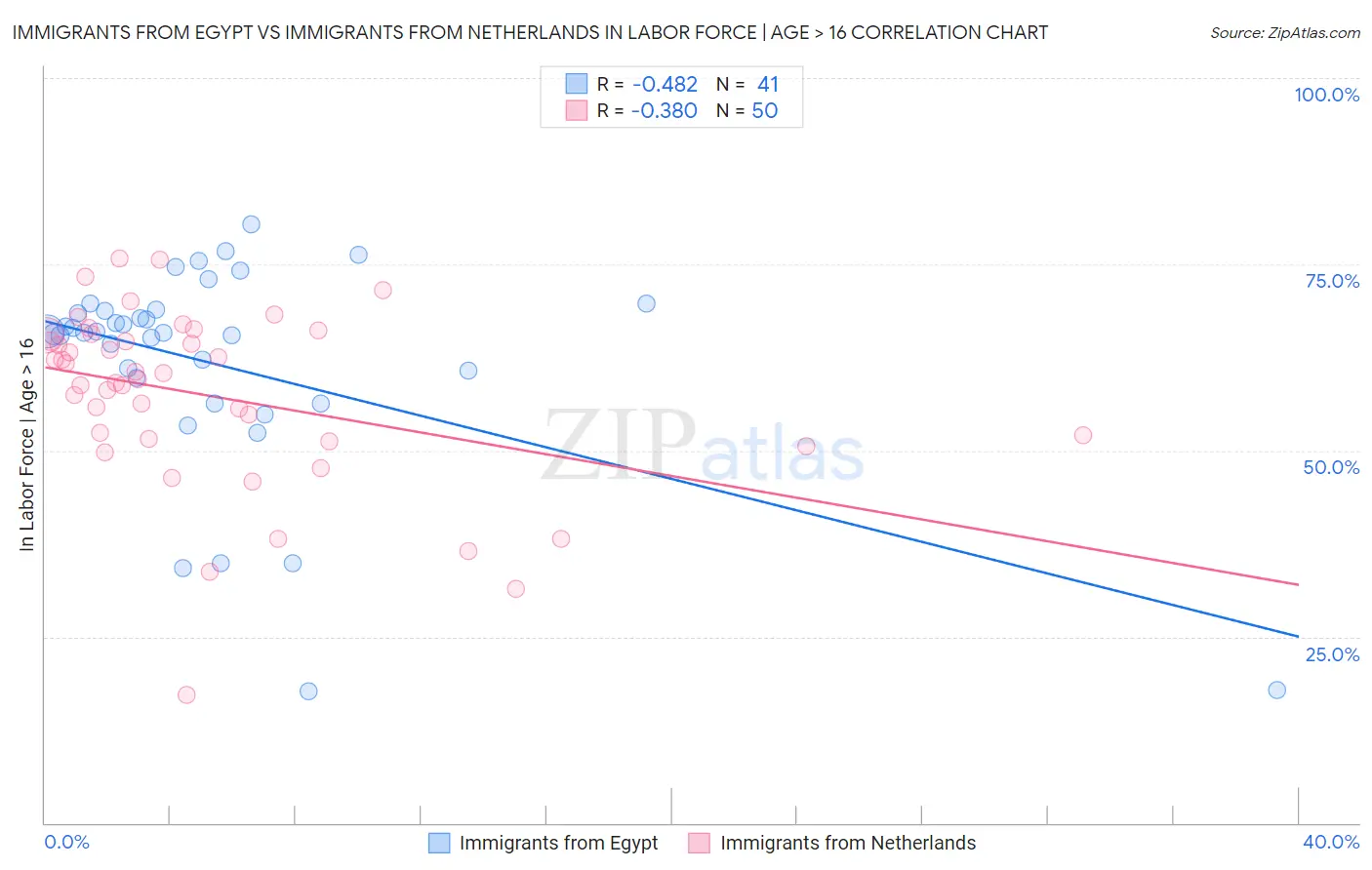 Immigrants from Egypt vs Immigrants from Netherlands In Labor Force | Age > 16