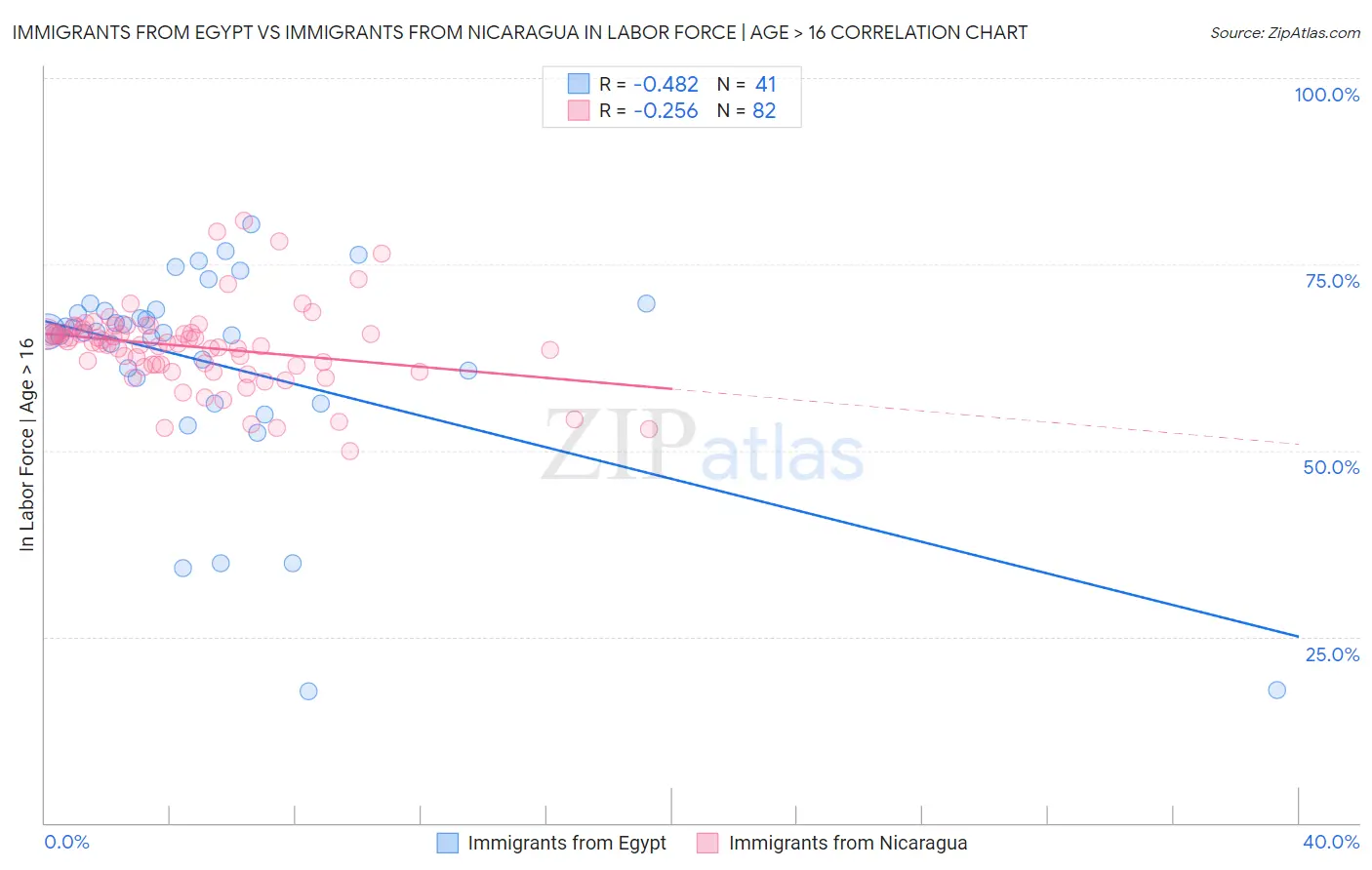 Immigrants from Egypt vs Immigrants from Nicaragua In Labor Force | Age > 16