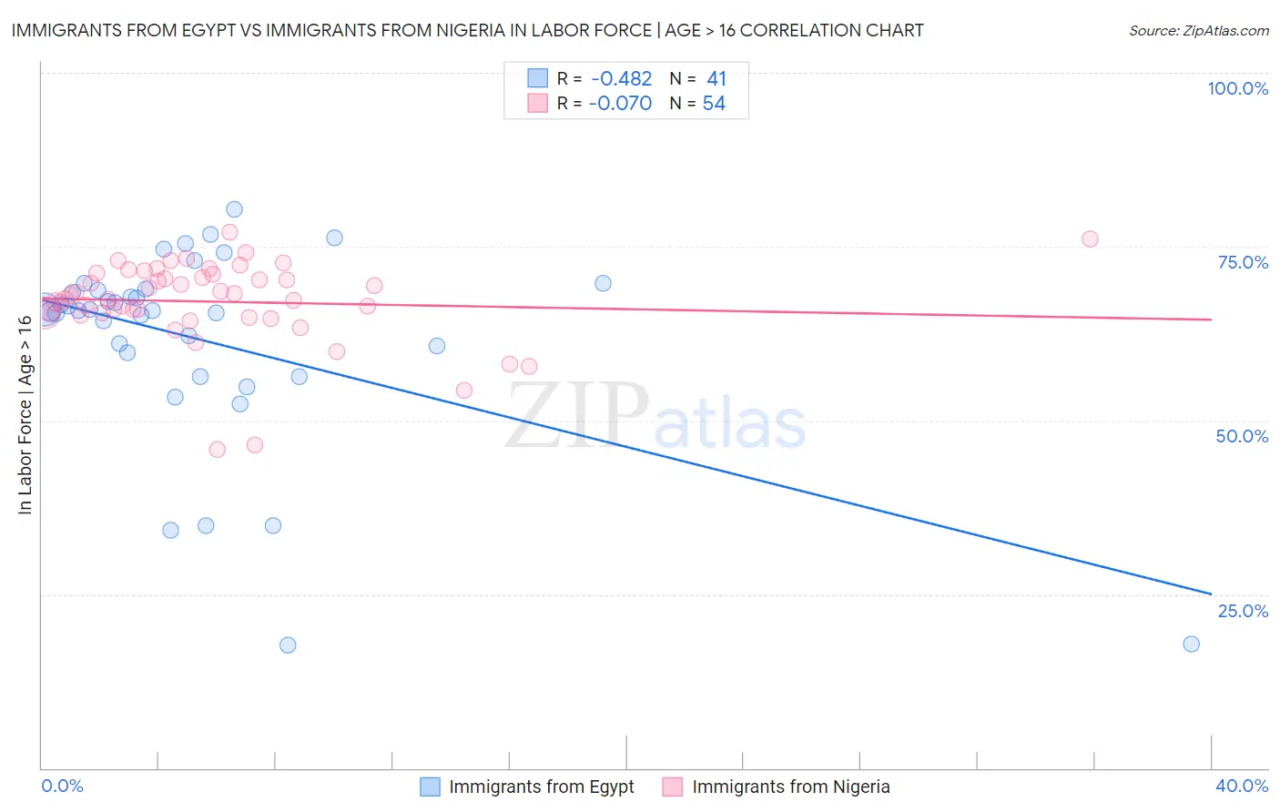 Immigrants from Egypt vs Immigrants from Nigeria In Labor Force | Age > 16