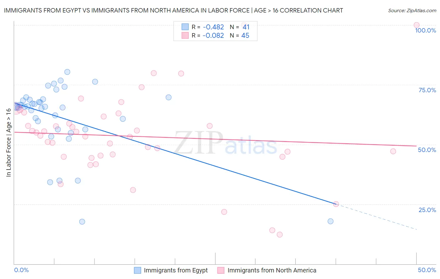 Immigrants from Egypt vs Immigrants from North America In Labor Force | Age > 16