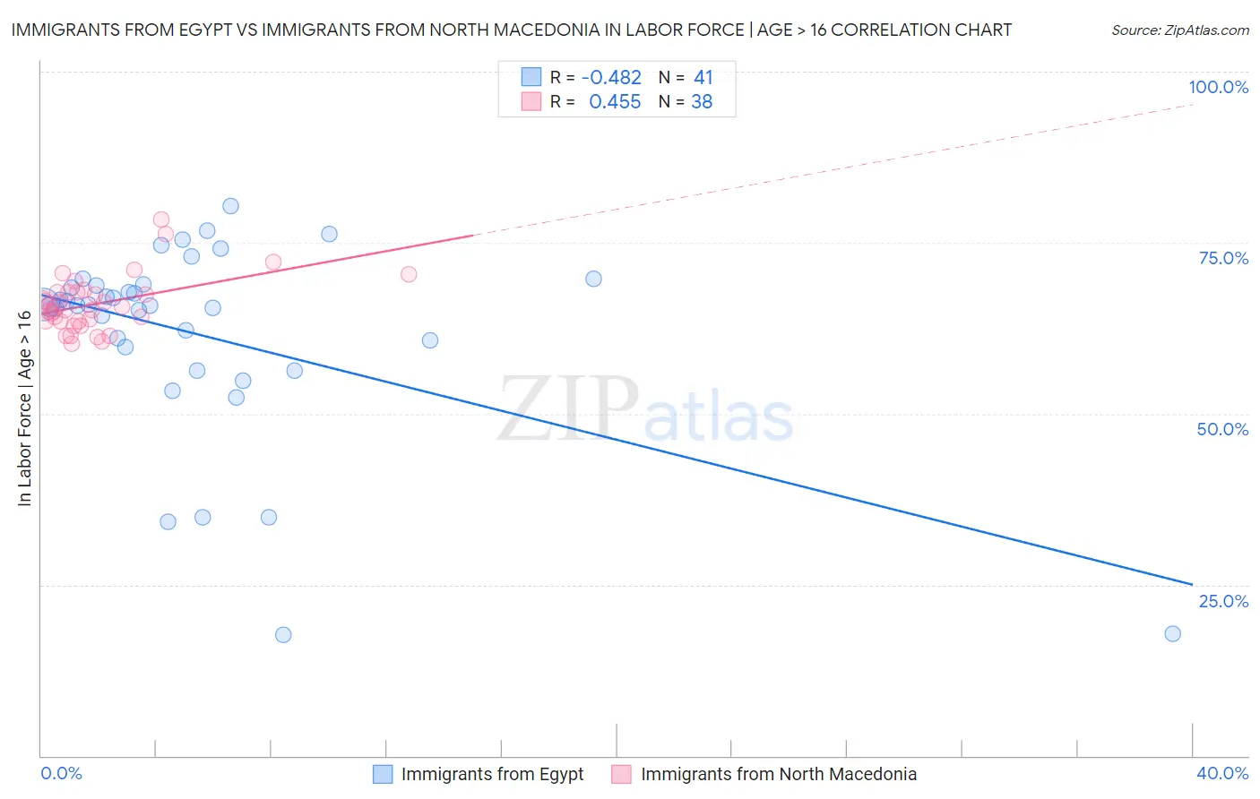 Immigrants from Egypt vs Immigrants from North Macedonia In Labor Force | Age > 16