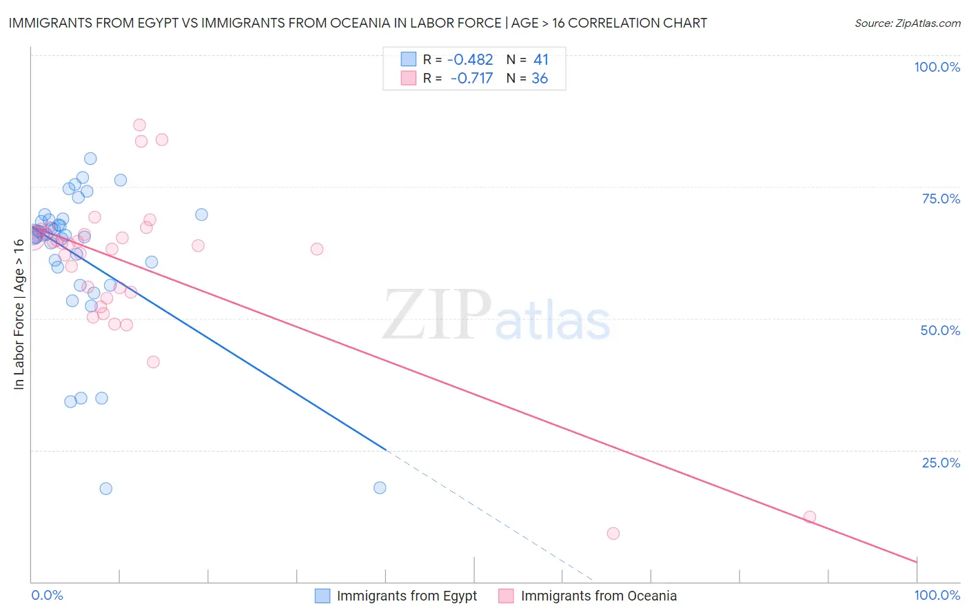 Immigrants from Egypt vs Immigrants from Oceania In Labor Force | Age > 16
