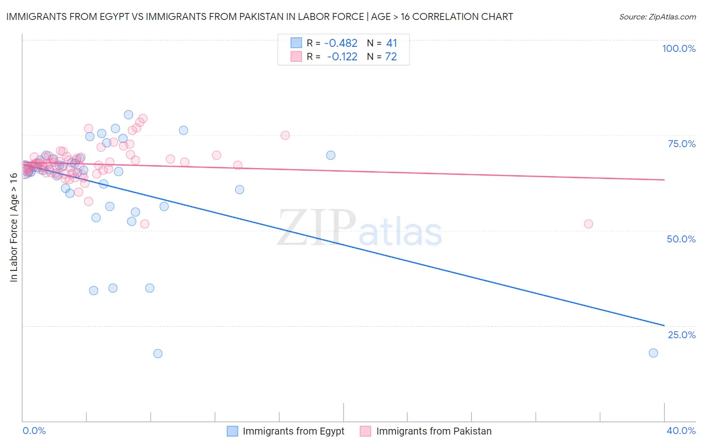 Immigrants from Egypt vs Immigrants from Pakistan In Labor Force | Age > 16