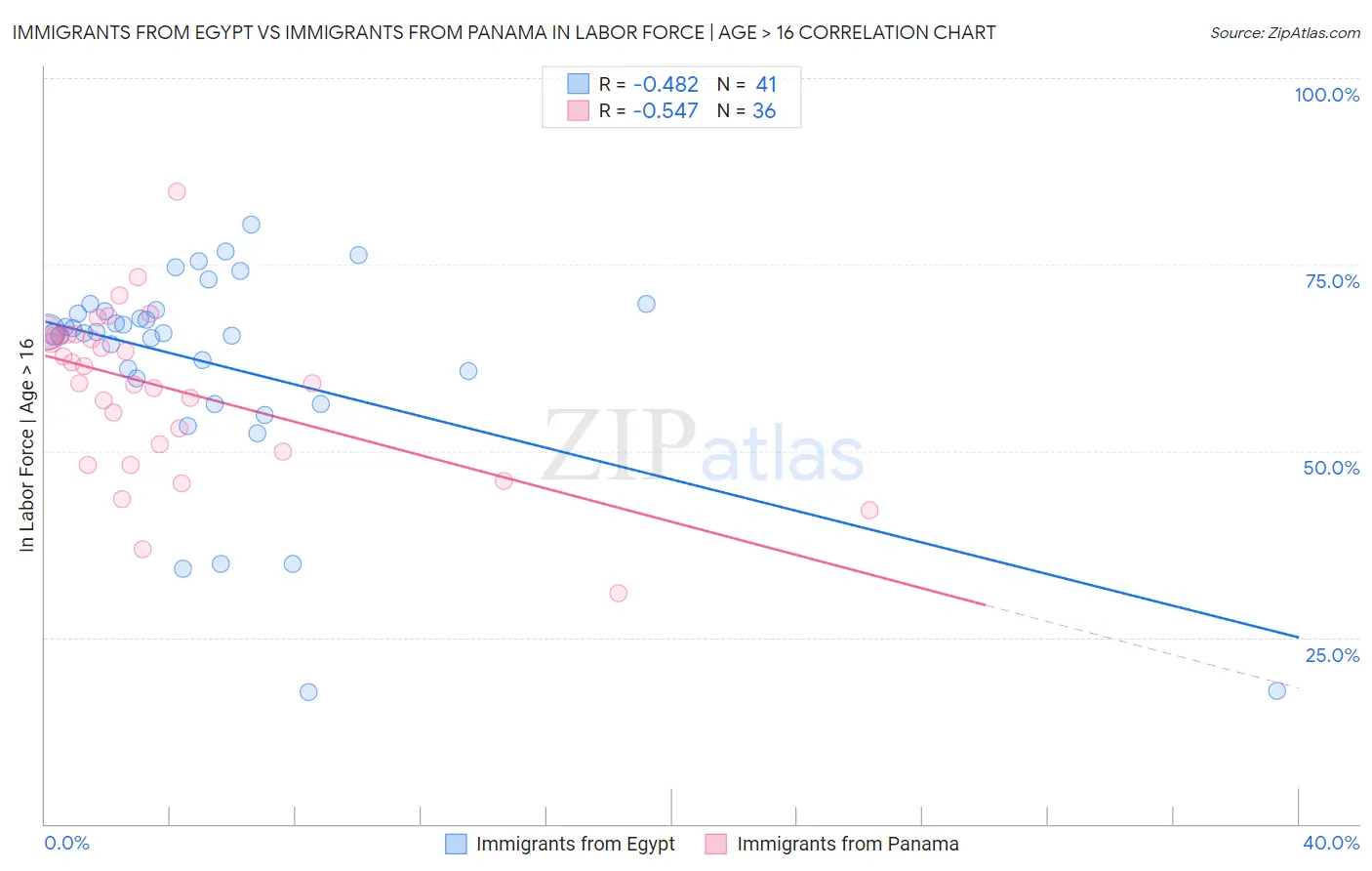 Immigrants from Egypt vs Immigrants from Panama In Labor Force | Age > 16