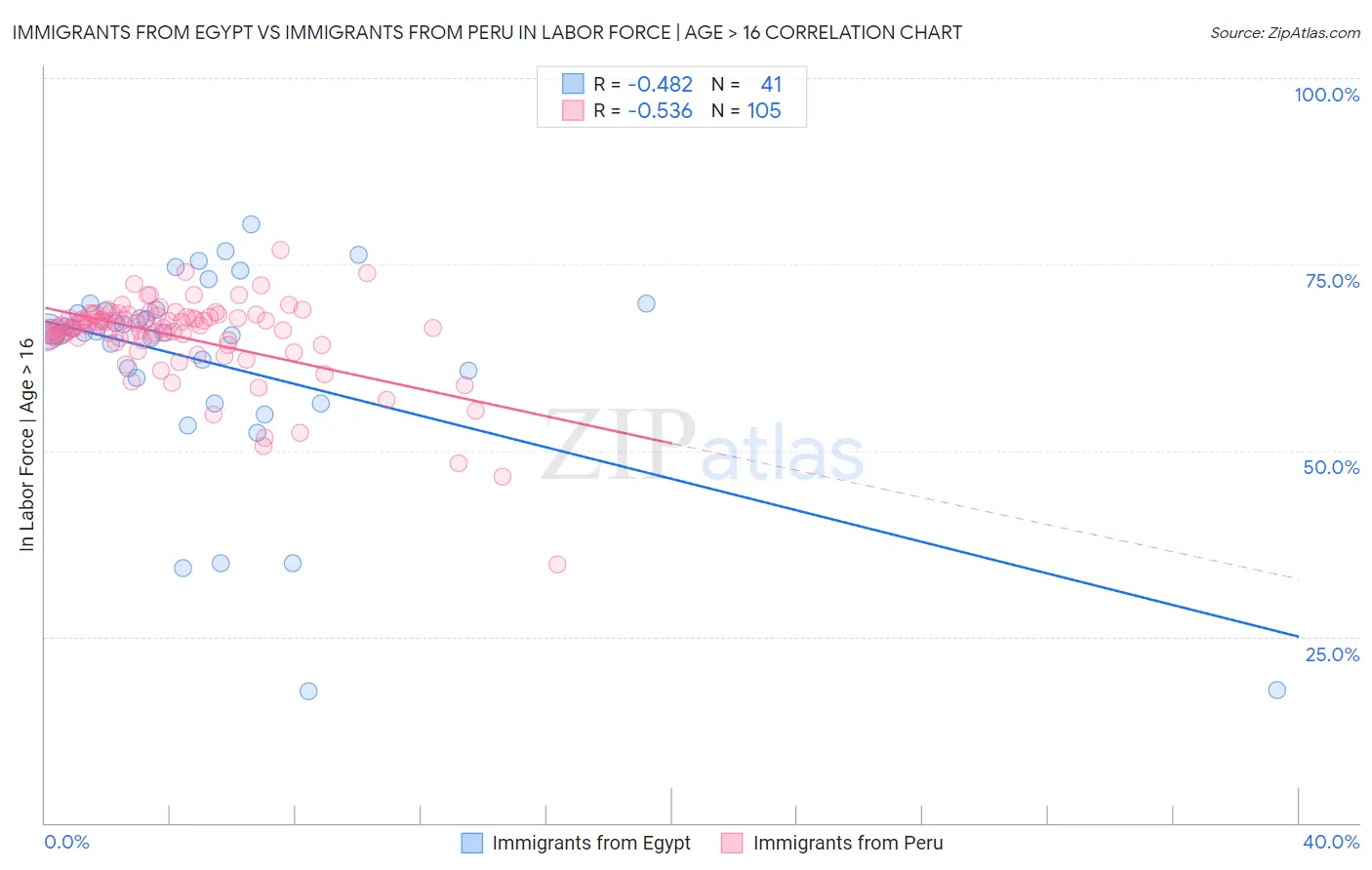 Immigrants from Egypt vs Immigrants from Peru In Labor Force | Age > 16