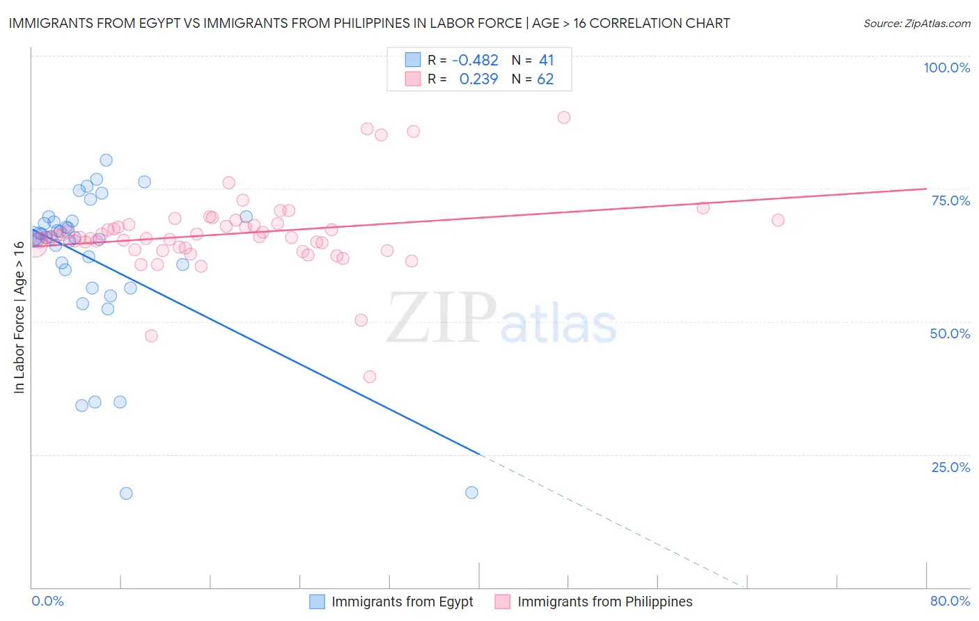 Immigrants from Egypt vs Immigrants from Philippines In Labor Force | Age > 16