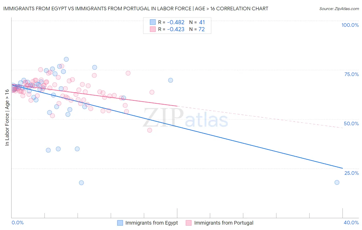 Immigrants from Egypt vs Immigrants from Portugal In Labor Force | Age > 16
