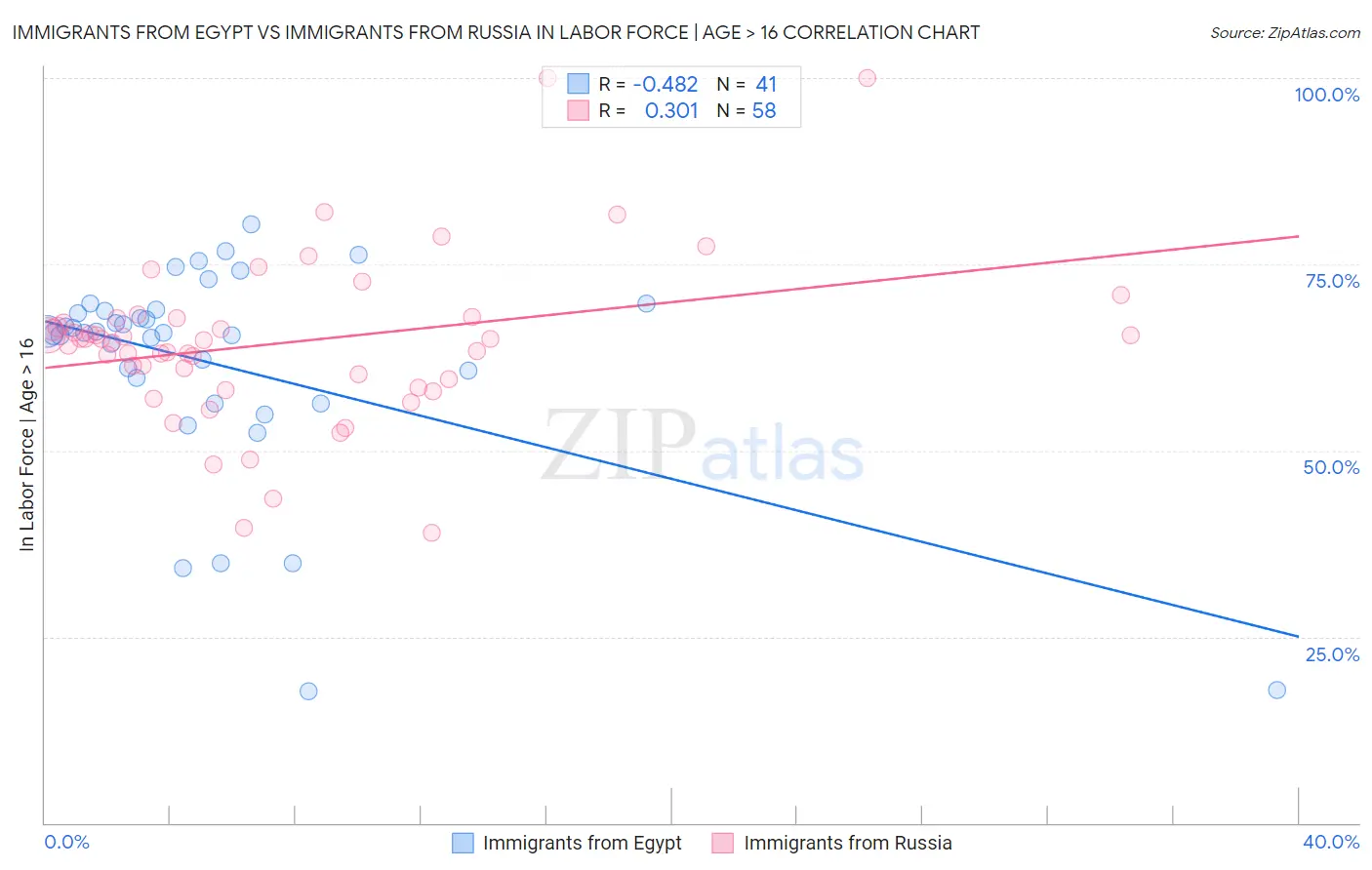 Immigrants from Egypt vs Immigrants from Russia In Labor Force | Age > 16