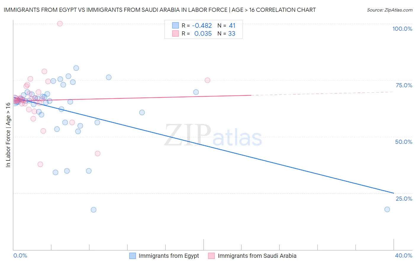 Immigrants from Egypt vs Immigrants from Saudi Arabia In Labor Force | Age > 16