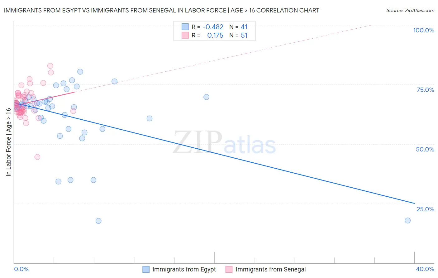 Immigrants from Egypt vs Immigrants from Senegal In Labor Force | Age > 16