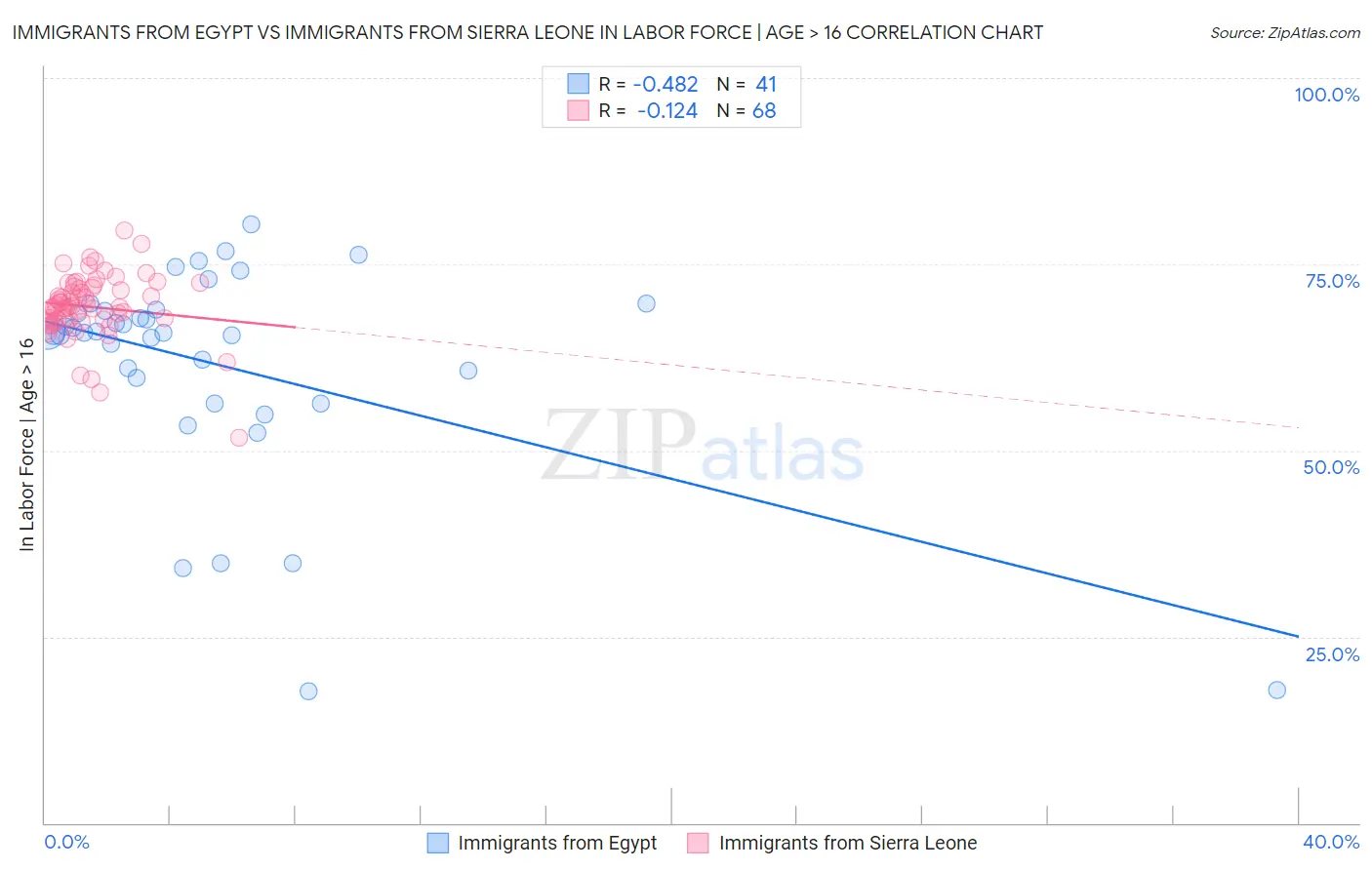 Immigrants from Egypt vs Immigrants from Sierra Leone In Labor Force | Age > 16