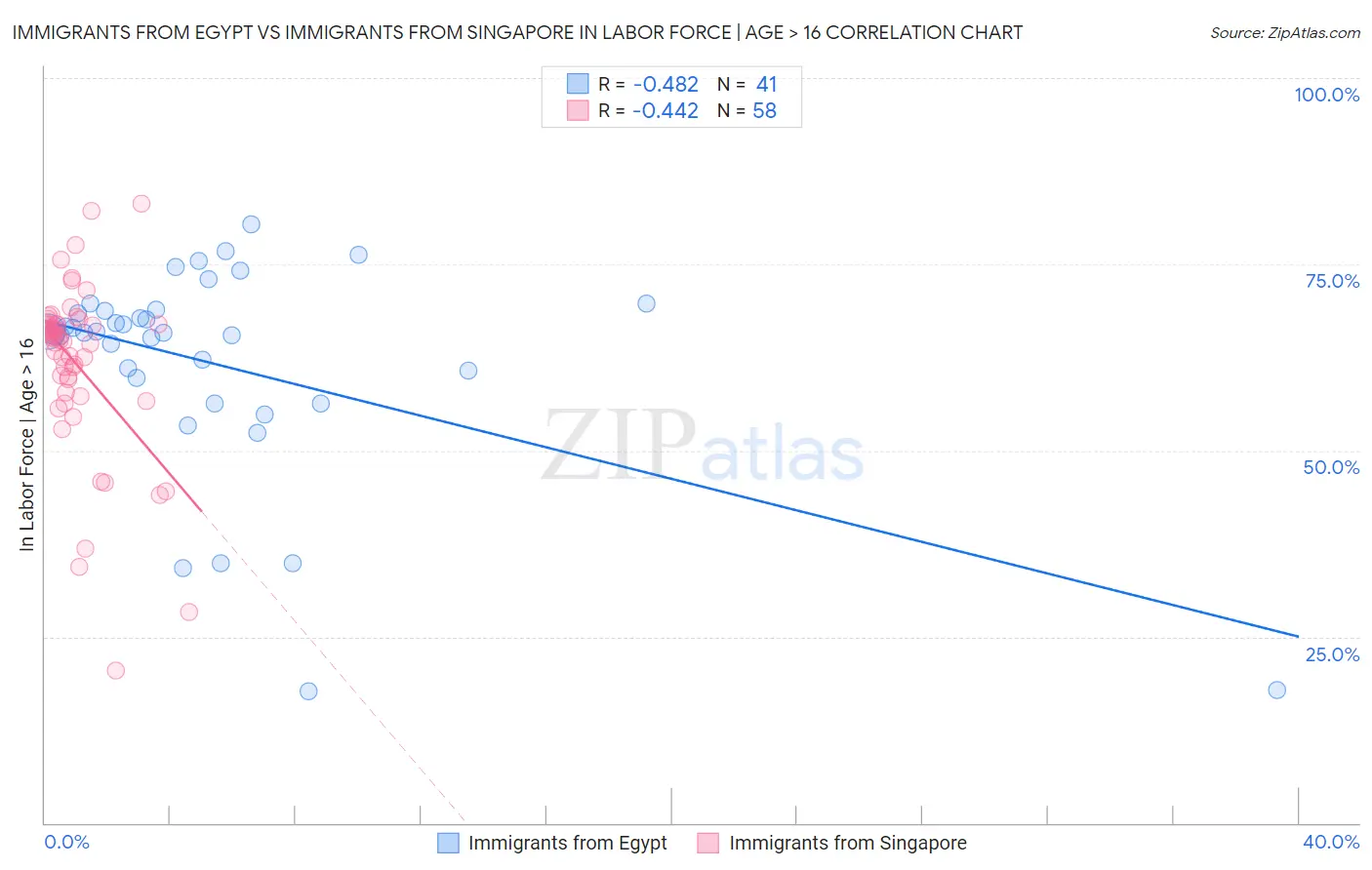 Immigrants from Egypt vs Immigrants from Singapore In Labor Force | Age > 16