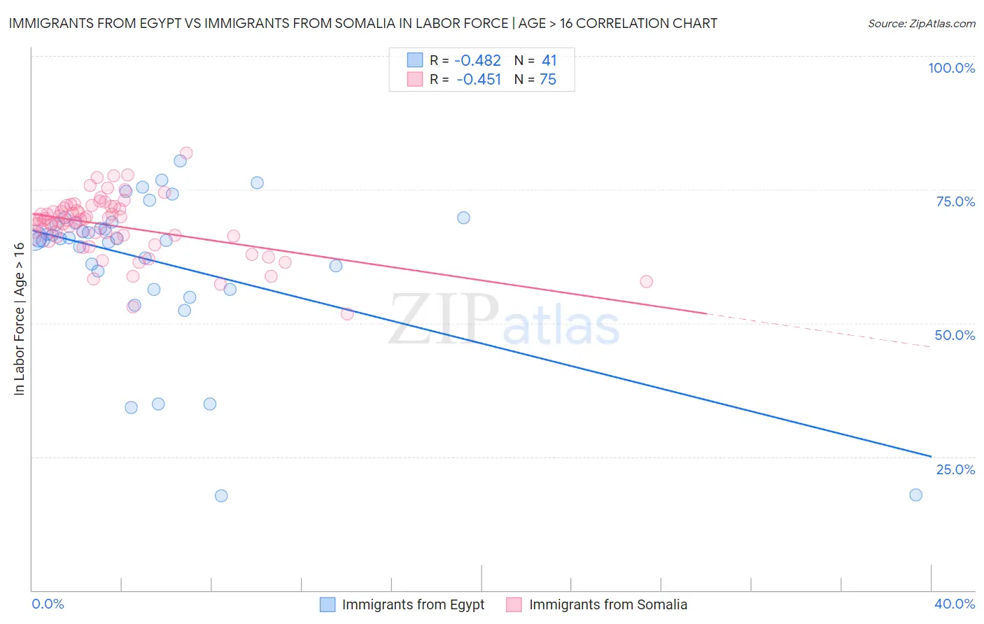 Immigrants from Egypt vs Immigrants from Somalia In Labor Force | Age > 16