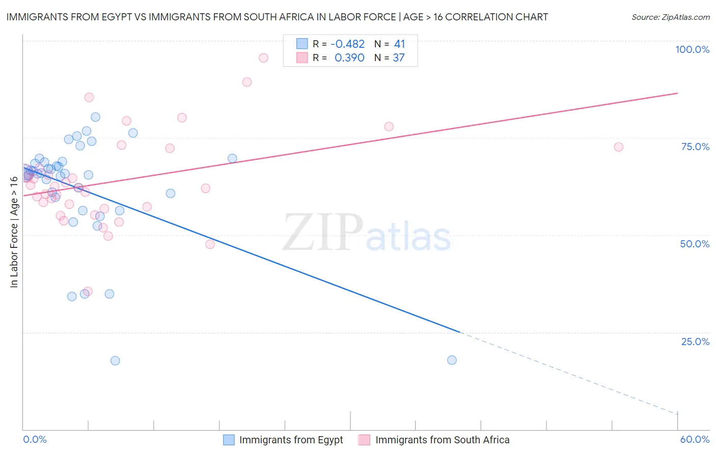 Immigrants from Egypt vs Immigrants from South Africa In Labor Force | Age > 16