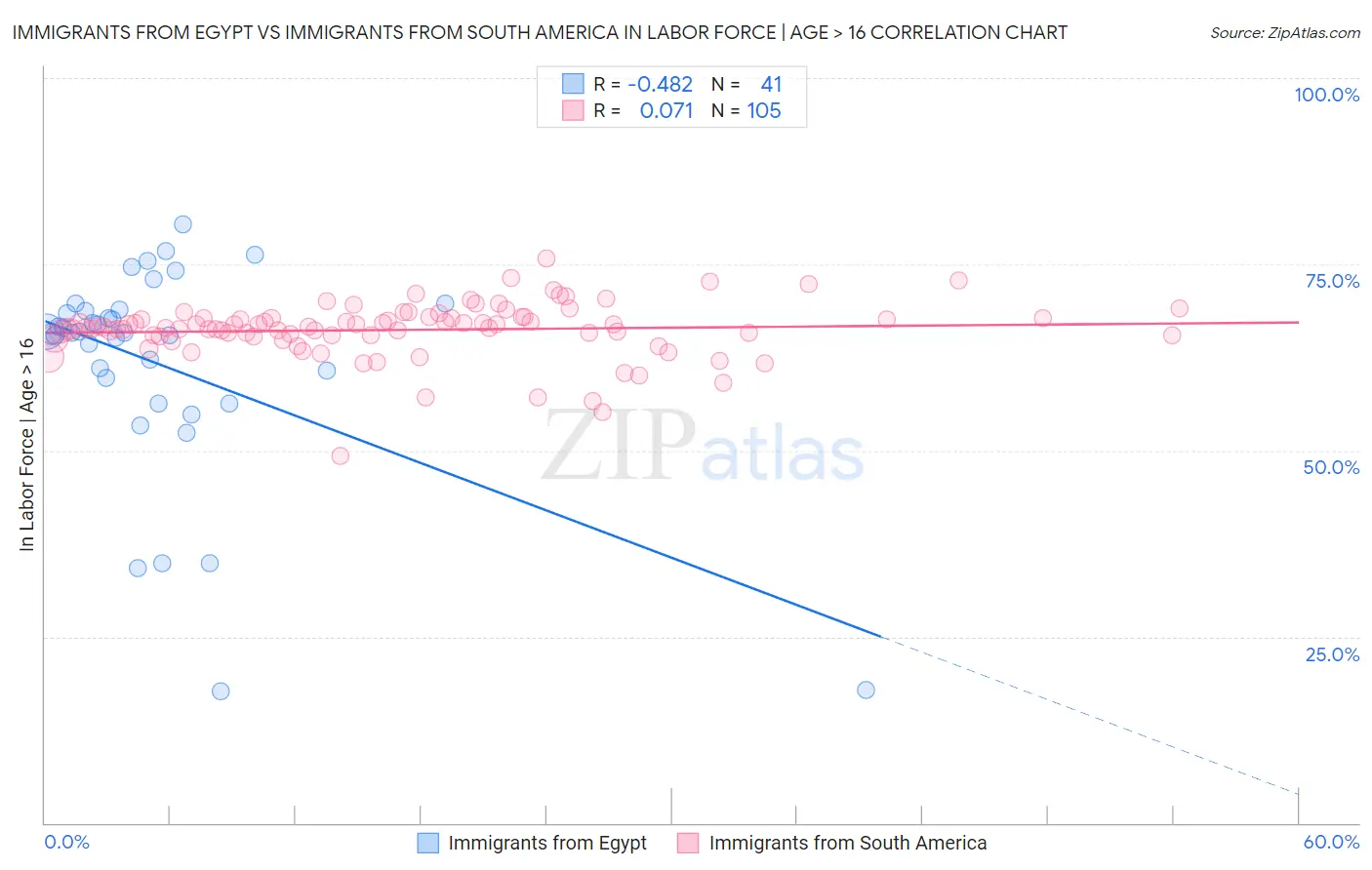 Immigrants from Egypt vs Immigrants from South America In Labor Force | Age > 16