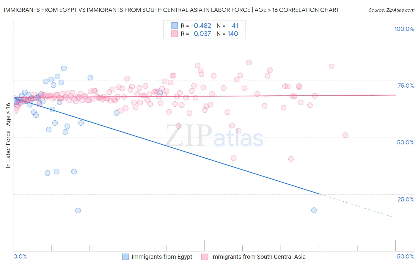 Immigrants from Egypt vs Immigrants from South Central Asia In Labor Force | Age > 16