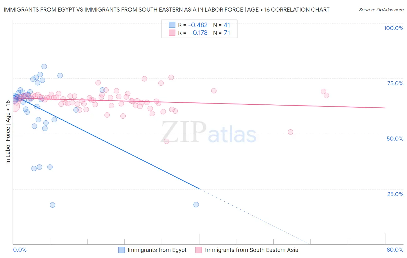 Immigrants from Egypt vs Immigrants from South Eastern Asia In Labor Force | Age > 16