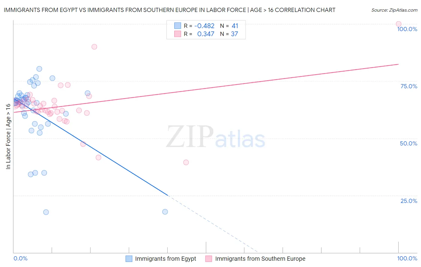 Immigrants from Egypt vs Immigrants from Southern Europe In Labor Force | Age > 16