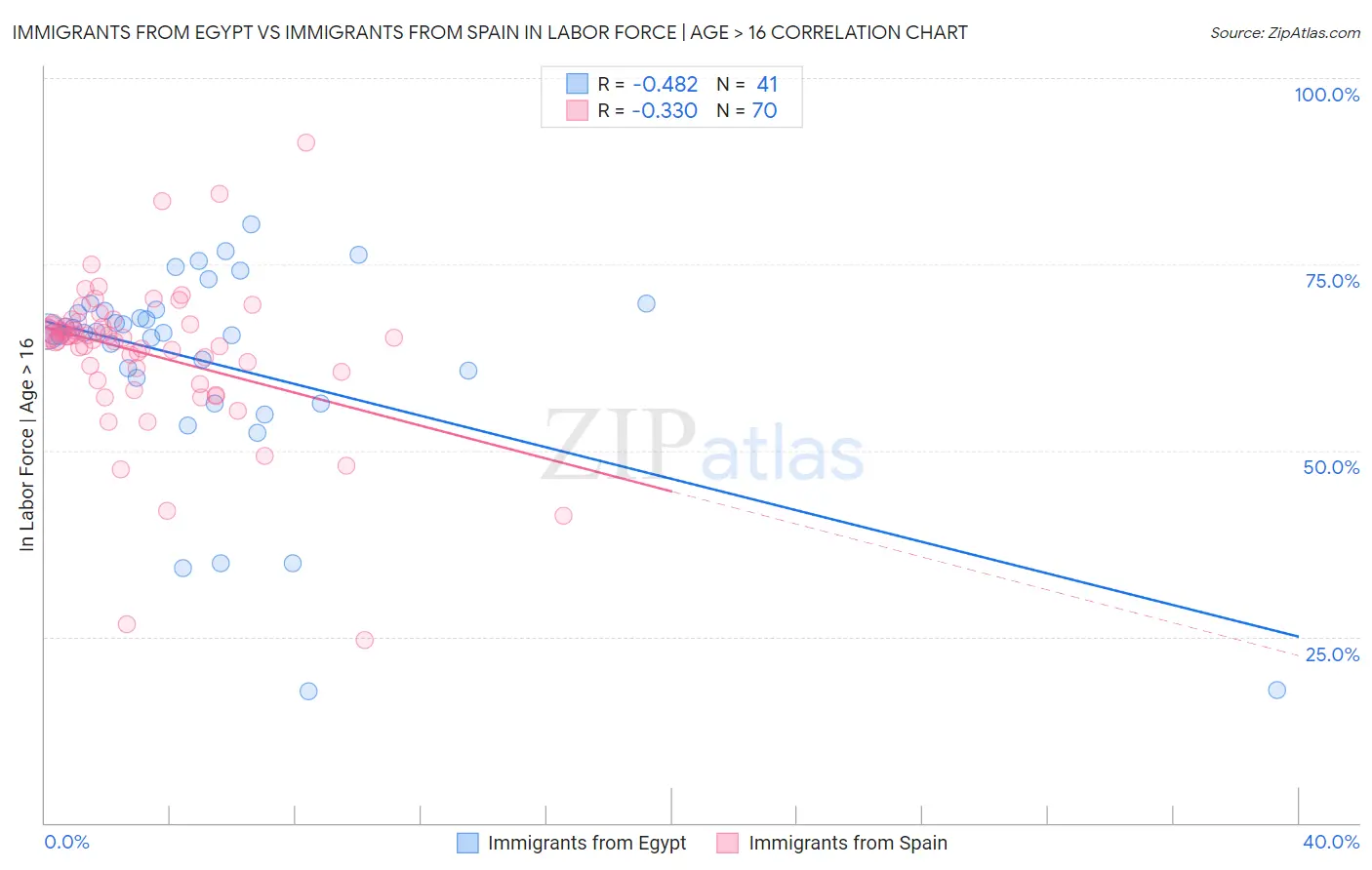 Immigrants from Egypt vs Immigrants from Spain In Labor Force | Age > 16