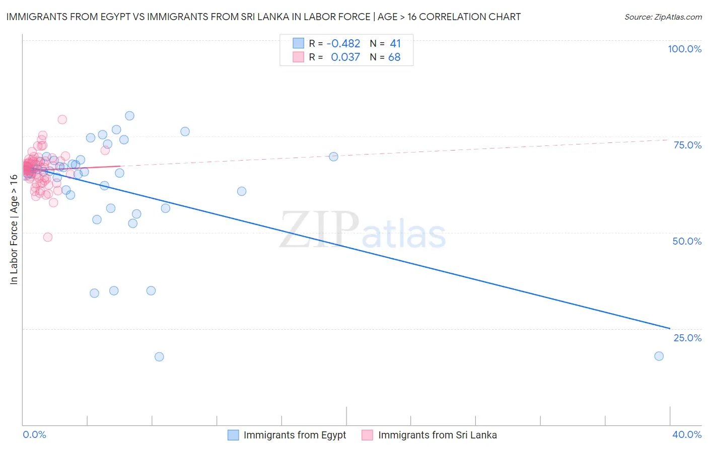 Immigrants from Egypt vs Immigrants from Sri Lanka In Labor Force | Age > 16
