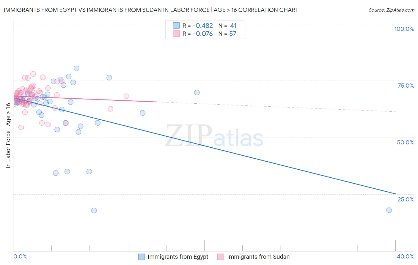 Immigrants from Egypt vs Immigrants from Sudan In Labor Force | Age > 16
