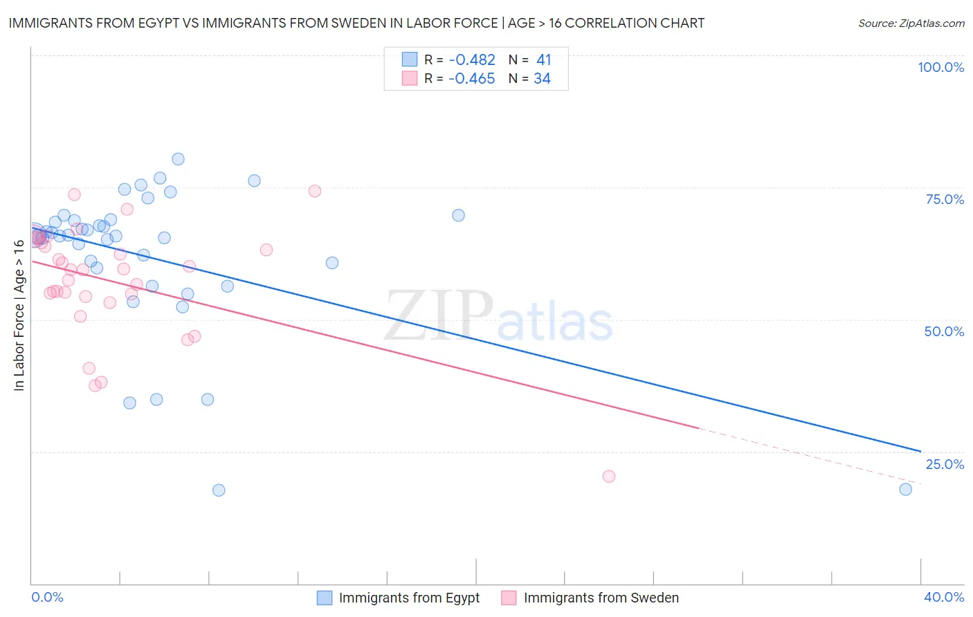 Immigrants from Egypt vs Immigrants from Sweden In Labor Force | Age > 16