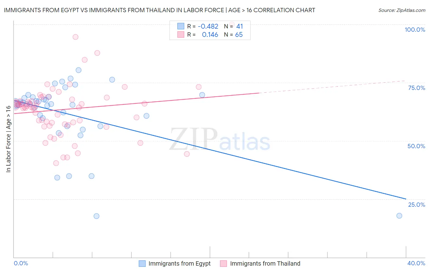 Immigrants from Egypt vs Immigrants from Thailand In Labor Force | Age > 16