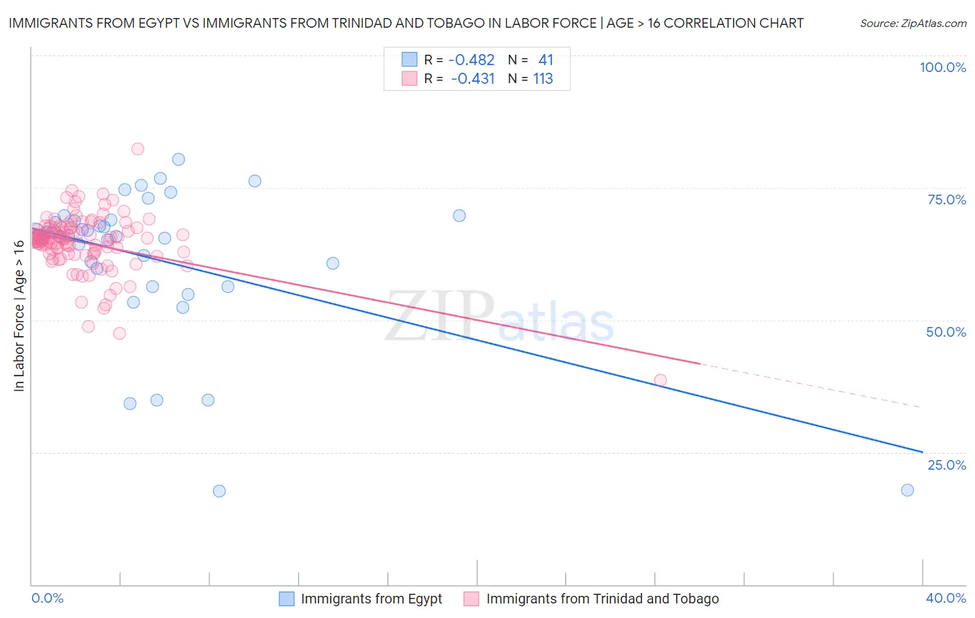 Immigrants from Egypt vs Immigrants from Trinidad and Tobago In Labor Force | Age > 16