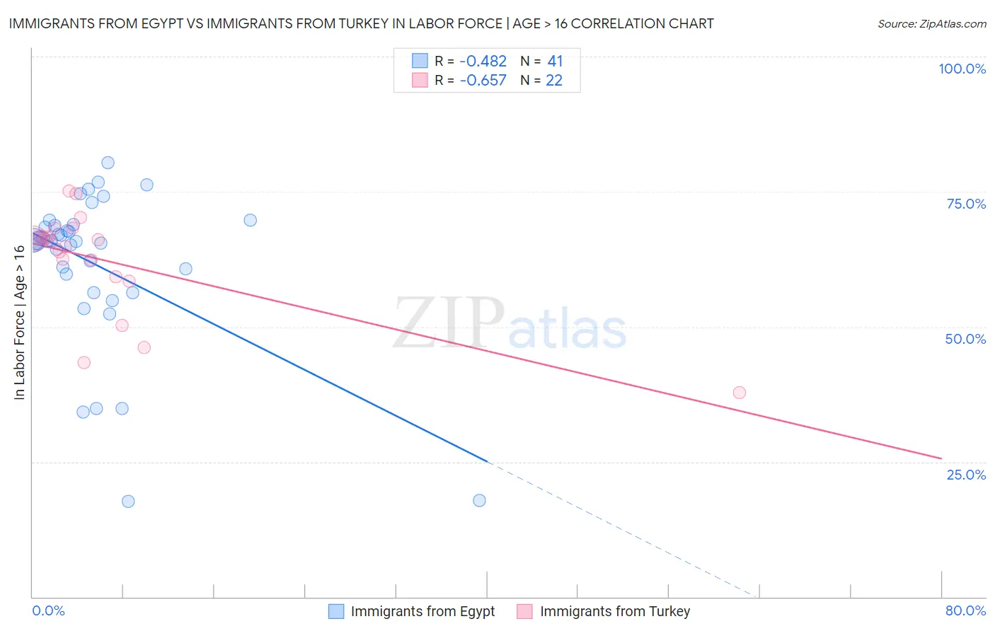 Immigrants from Egypt vs Immigrants from Turkey In Labor Force | Age > 16