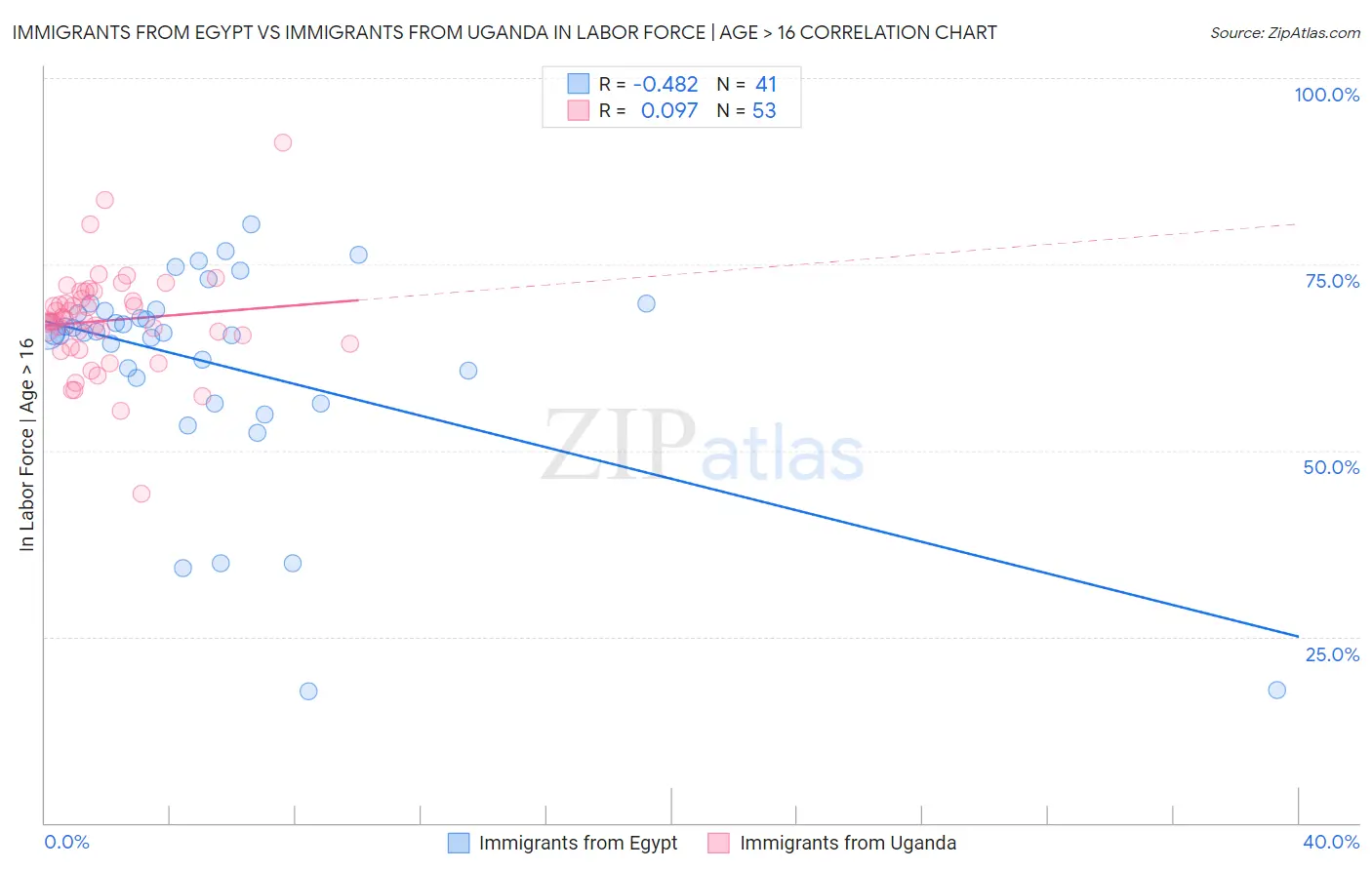Immigrants from Egypt vs Immigrants from Uganda In Labor Force | Age > 16