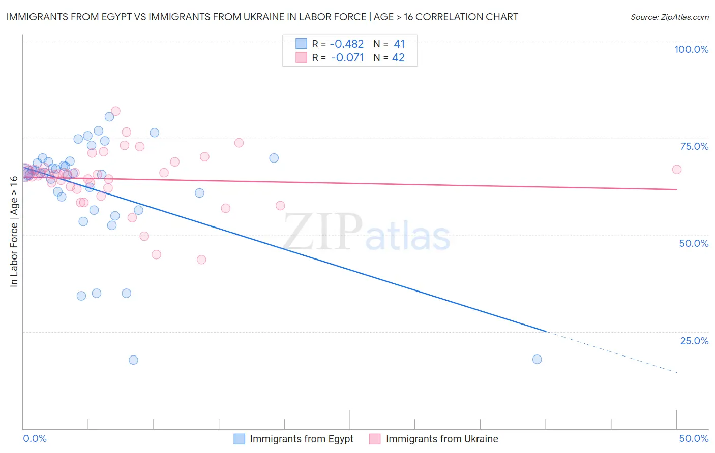Immigrants from Egypt vs Immigrants from Ukraine In Labor Force | Age > 16