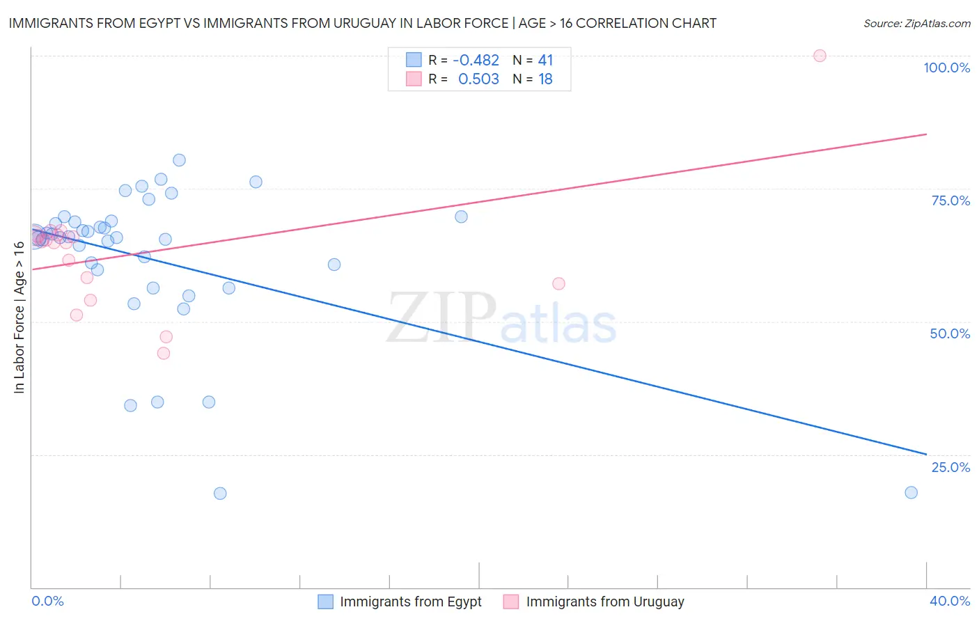 Immigrants from Egypt vs Immigrants from Uruguay In Labor Force | Age > 16