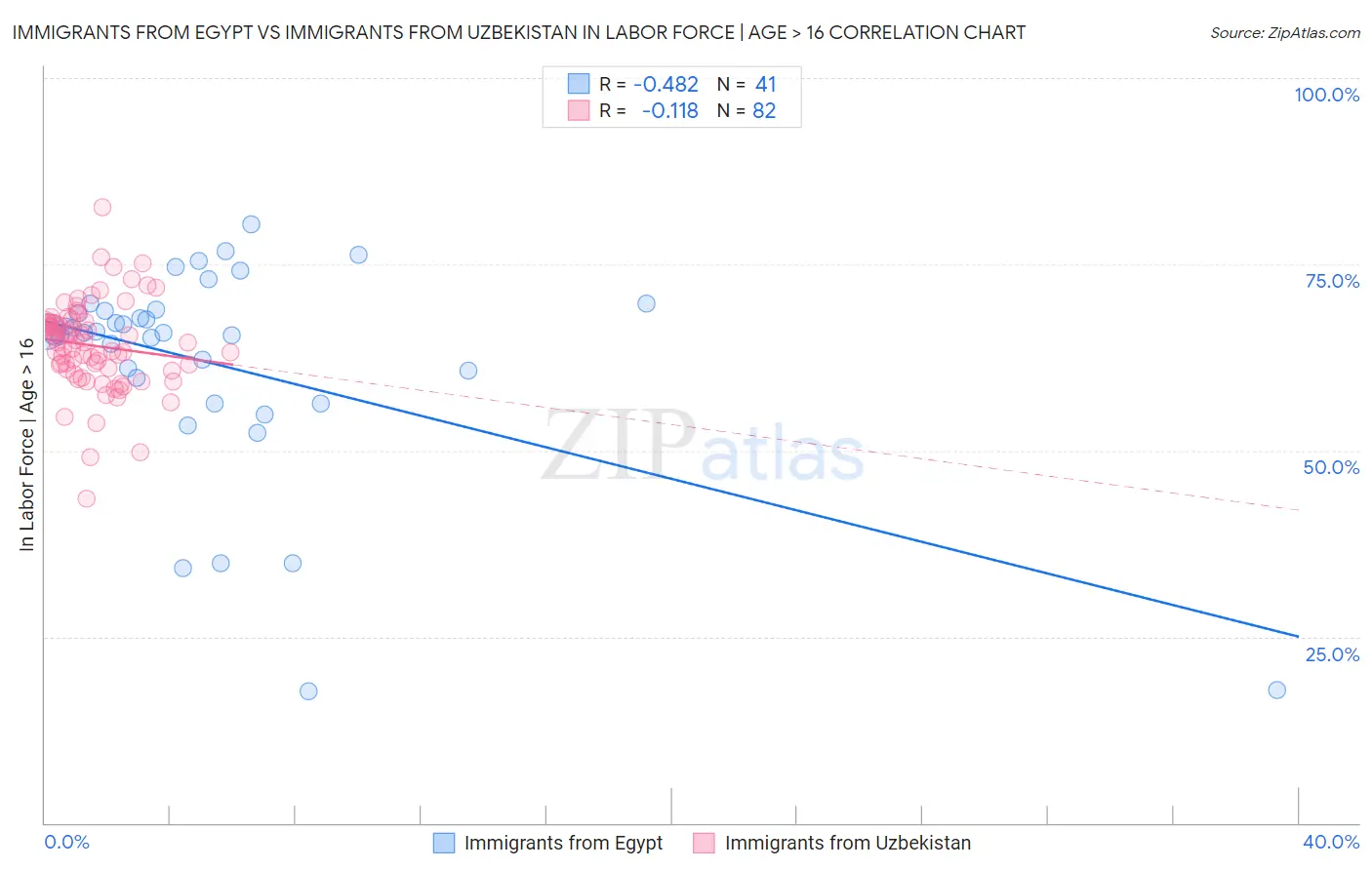 Immigrants from Egypt vs Immigrants from Uzbekistan In Labor Force | Age > 16