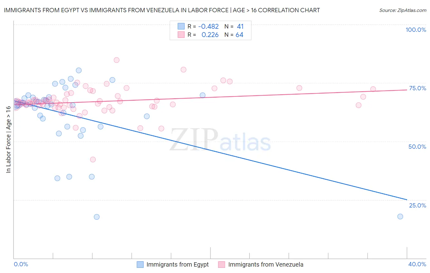 Immigrants from Egypt vs Immigrants from Venezuela In Labor Force | Age > 16